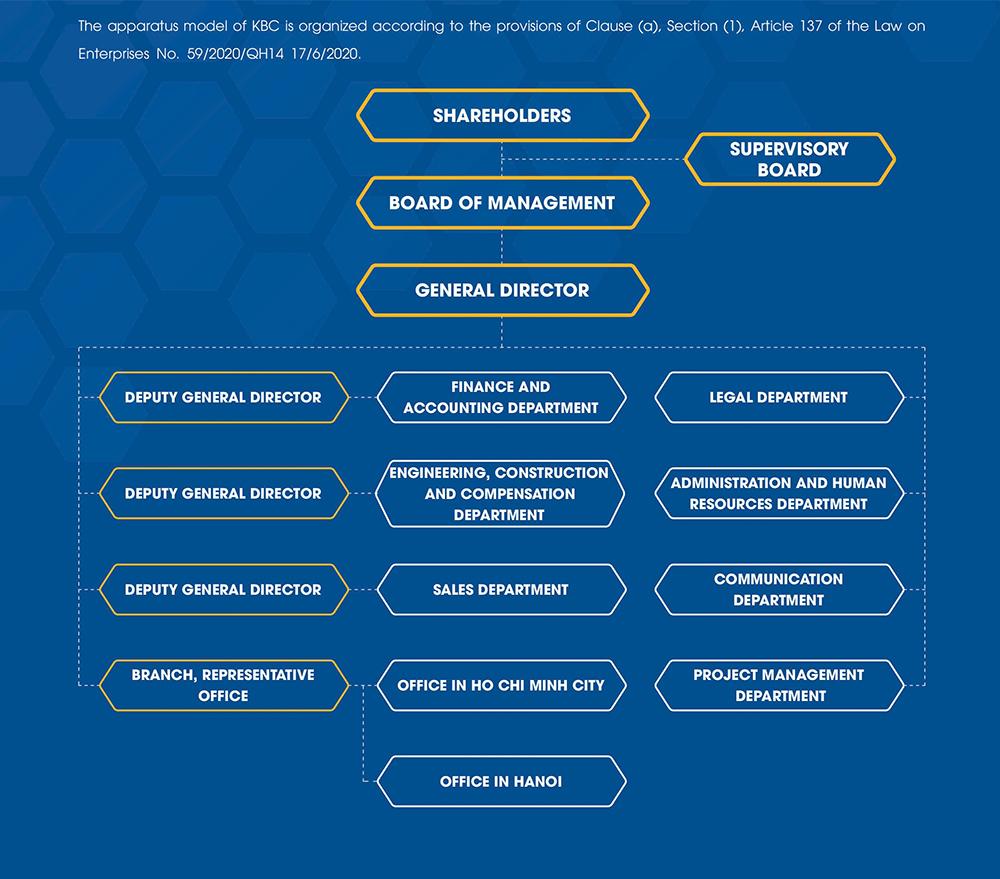 Organization Structure