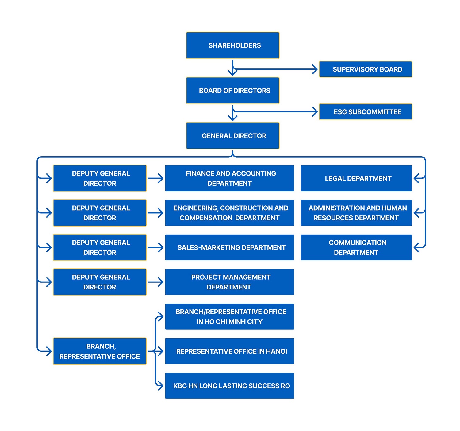 Organizational Structure