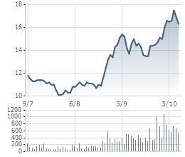 Nhóm Dragon Capital trở thành cổ đông lớn của KBC